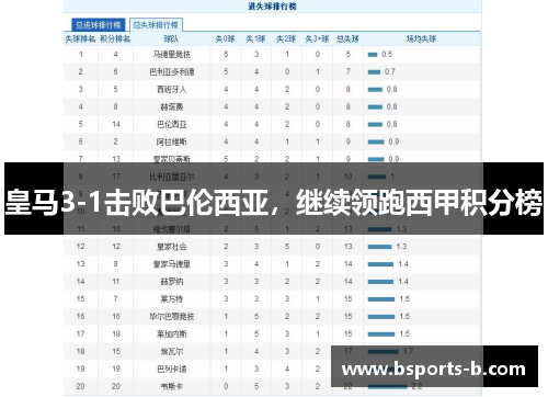 皇马3-1击败巴伦西亚，继续领跑西甲积分榜